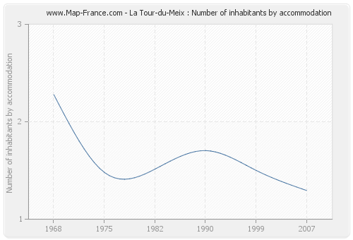 La Tour-du-Meix : Number of inhabitants by accommodation